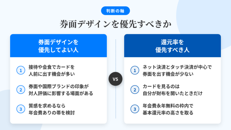 タイトル: 券面デザインを優先すべきか判断する軸。2列の対比表: ヘッダー行: 券面デザインを優先してよい人 | 還元率を優先すべき人。行1: 接待や会食でカードを人前に出す機会が多い | ネット決済とタッチ決済が中心で券面を出す機会が少ない。行2: 券面や国際ブランドの印象が対人評価に影響する場面がある | カードを見るのは自分が財布を開いたときだけ。行3: 質感を求めるなら年会費が発生するカード帯を検討 | 年会費永年無料の枠内で基本還元率の高さを取る