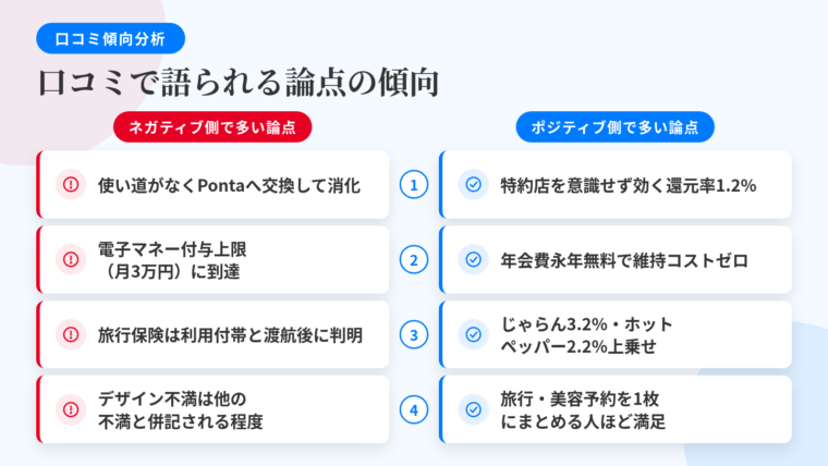 タイトル: 口コミで語られる論点の傾向(ネガティブ/ポジティブ)。2列の対比表: ヘッダー行: ネガティブ側で多い論点 | ポジティブ側で多い論点。行1: ポイントの使い道が見つからずPontaへ交換して消化している | 特約店を意識せずどこでも効く基本還元率1.2%の高さ。行2: 電子マネーチャージの付与上限(月30,000円)に達し期待とずれた | 年会費が永年無料で使わない月も維持コストがゼロ。行3: 旅行保険が利用付帯と渡航後に知った(旅行代金を別カードで決済) | じゃらんnet3.2%・ホットペッパービューティー2.2%の上乗せ。行4: 券面デザインは解約理由の主軸ではなく他の不満と併記される | 旅行や美容室の予約を1サービスにまとめる人ほど満足度が高い