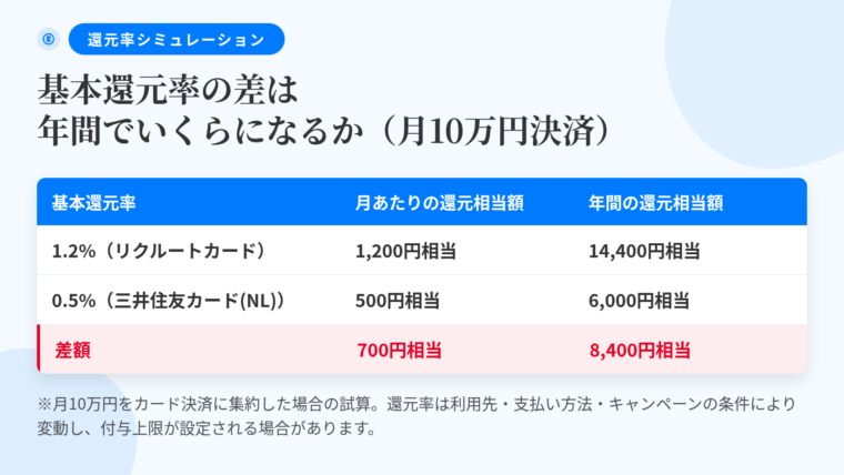 タイトル: 基本還元率の差が年間でいくらになるか(月10万円決済の場合)。3列の表: ヘッダー行: 基本還元率 | 月あたりの還元相当額 | 年間の還元相当額。行1: 1.2%(リクルートカード) | 1,200円相当 | 14,400円相当。行2: 0.5%(三井住友カード(NL)の基本還元率) | 500円相当 | 6,000円相当。行3: 差額 | 700円相当 | 8,400円相当。注記: 月10万円をカード決済に集約した場合の試算。還元率は利用先・支払い方法・キャンペーンの条件により変動し、付与上限が設定される場合があります