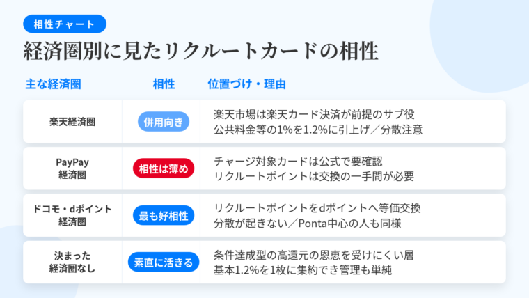 タイトル: 経済圏別に見たリクルートカードの相性。4行×3列の表: ヘッダー行: メインの経済圏 | 相性 | 位置づけ・理由。行1: 楽天経済圏 | 併用向き | 楽天市場は楽天カード決済が前提。公共料金や実店舗など還元1%どまりの支払いを1.2%で拾うサブ役。ただしポイントが分散する。行2: PayPay経済圏 | 相性は薄め | チャージ対象カードはPayPay公式の最新案内で要確認。PayPayポイントは支払いに直接使えるが、リクルートポイントは交換の一手間が挟まる。行3: ドコモ・dポイント経済圏 | 最も好相性 | リクルートポイントはdポイントへ等価交換でき、ポイント分散が起きない。Ponta中心の人も同様。行4: 決まった経済圏なし | 素直に活きる | 条件達成型の高還元の恩恵を受けにくい層。基本還元率1.2%で1枚に集約でき管理も単純
