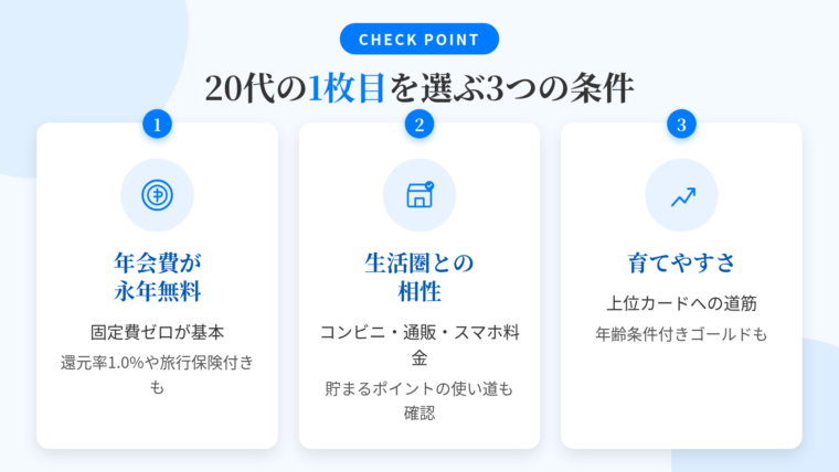 タイトル: 20代の1枚目を選ぶ3つの条件。横並び3カードで: カード1(コインのアイコン)ヘッダー: 年会費が永年無料、説明: 収入が伸びる途中の20代は固定費ゼロが基本。無料でも還元率1.0%や海外旅行傷害保険付きのカードがある。カード2(店舗とポイントのアイコン)ヘッダー: 生活圏との相性、説明: コンビニ中心か、ネット通販中心か、スマホ料金をまとめたいか。貯まるポイントの使い道まで確認。カード3(矢印が上に伸びるアイコン)ヘッダー: 育てやすさ、説明: 上位カードへの道筋があるか、年齢条件付きゴールドが用意されているか。