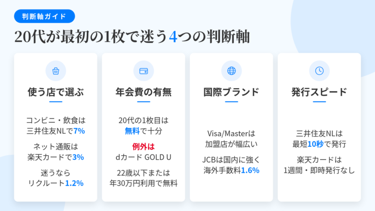 タイトル: 20代が最初の1枚で迷う4つの判断軸。横並び4カードで: カード1(買い物カゴのアイコン)ヘッダー: よく使う店とポイント経済圏、説明: コンビニ・飲食店なら三井住友カード(NL)で最大7%。ネット通販なら楽天カードで楽天市場3%。使う場所が定まらないならリクルートカード1.2%。カード2(財布のアイコン)ヘッダー: 年会費無料か有料か、説明: 20代の1枚目は無料で足りる。例外はdカード GOLD Uで満22歳以下または年間30万円以上利用で3,300円(税込)が実質無料。カード3(地球儀のアイコン)ヘッダー: 国際ブランド、説明: Visa/Mastercardは加盟店が世界的に広い。JCBは国内が強く海外事務手数料1.6%と低め。カード4(時計のアイコン)ヘッダー: 発行スピード、説明: 三井住友カード(NL)は最短10秒で番号表示。楽天カードは約1週間で即時発行なし。