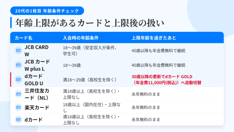 タイトル: 年齢上限があるカードと上限後の扱い。3列の表: ヘッダー行: カード名 | 入会時の年齢条件 | 上限年齢を過ぎたあと。行1: JCB CARD W | 18〜39歳(安定収入が条件、学生可) | 40歳以降も年会費無料で継続。行2: JCB カード W plus L | 18〜39歳 | 40歳以降も年会費無料で継続。行3: dカード GOLD U | 満18〜29歳(高校生を除く) | 30歳以降の更新でdカード GOLD(年会費11,000円(税込))へ自動切替。行4: 三井住友カード(NL) | 満18歳以上(高校生を除く)・上限なし | 永年無料のまま。行5: 楽天カード | 18歳以上(国内在住)・上限なし | 永年無料のまま。行6: dカード | 満18歳以上(高校生を除く)・上限なし | 永年無料のまま。