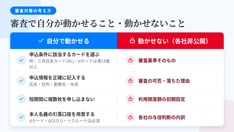 タイトル: 審査で自分が動かせること・動かせないこと。2列の対比表: ヘッダー行: 自分で動かせる | 動かせない(各社非公開)。行1: 申込条件に該当するカードを選ぶ(例: 三井住友カード(NL)とdカードは満18歳以上・高校生を除く) | 審査基準そのもの。行2: 申込情報を正確に記入する(氏名・住所・勤務先・年収) | 審査の可否・審査に落ちた理由。行3: 短期間に複数枚を申し込まない | 発行される利用限度額の初期設定。行4: 本人名義の引落口座を用意する(dカード・dカード GOLD U・リクルートカードは口座設定が必須) | 各社の与信判断の内訳。
