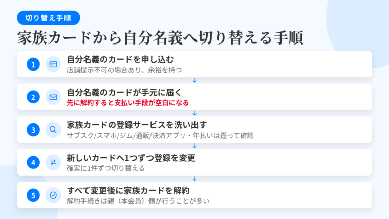 タイトル: 家族カードから自分名義へ切り替える手順。縦のフロー図5ステップ: ステップ1(カードのアイコン)自分名義のカードを申し込む。番号だけ先に出るタイプでも実店舗提示には対応できないことがあるため余裕を見る。ステップ2(郵便受けのアイコン)自分名義のカードが手元に届く。先に家族カードを解約すると支払い手段が空白になる。ステップ3(虫めがねのアイコン)家族カードを登録しているサービスを洗い出す。動画・音楽サブスク、スマホ料金、ジム月会費、ネット通販アカウント、Apple Pay/Google Pay。年払いは1年分さかのぼる。ステップ4(矢印のアイコン)新しいカードへ1つずつ登録を変更する。ステップ5(チェックのアイコン)すべての変更完了後に家族カードを解約する。解約は親(本会員)側の手続きになることが多い。