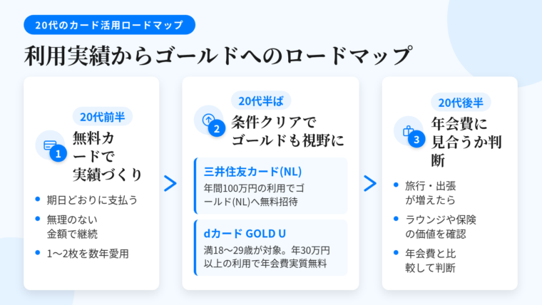 タイトル: 20代の利用実績からゴールドまでのロードマップ。横向きの時系列フロー3ステップ: ステップ1「20代前半」年会費無料カードで支払い実績を作る。期日どおりの支払い、無理のない金額で継続利用、1〜2枚を数年使い続ける。ステップ2「20代半ば」利用額が安定してきたら年間利用額の条件を狙うか若年層向けゴールドを検討。三井住友カード(NL)は年間100万円(月あたり約83,000円)の利用でゴールド(NL)への無料アップグレード案内。dカード GOLD Uは満18〜29歳が対象で満22歳以下または年間30万円以上の利用で年会費3,300円(税込)が実質無料。ステップ3「20代後半」収入が上がって旅行や出張が増えたら、ラウンジや保険の価値が年会費を上回るかを判断。
