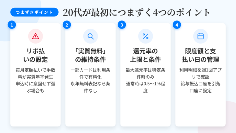タイトル: 20代が最初につまずく4つのポイント。横並び4カードで: カード1(警告アイコン)ヘッダー: リボ払いの設定、説明: 毎月の支払額を一定にする方式で手数料が実質年率で計算される。申込画面で支払い方法をリボ払いに設定する項目があり意図せず選ぶケースがある。カード2(虫めがねアイコン)ヘッダー: 「実質無料」の維持条件、説明: dカード GOLD Uの3,300円(税込)は満22歳以下または年間30万円以上の利用が条件。永年無料表記のカードは条件なし。カード3(パーセントアイコン)ヘッダー: 還元率の上限と条件、説明: 三井住友カード(NL)の最大7%は対象店舗でのスマホのタッチ決済時で基本0.5%。JCB CARD Wの最大10.5%は優待店利用時で基本は最大1%。カード4(カレンダーアイコン)ヘッダー: 限度額と支払い日の管理、説明: 利用明細をアプリで週1回確認。給与の振込口座を引落口座にして残高不足を防ぐ。