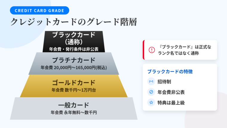 タイトル: クレジットカードのグレード階層。縦に4段のピラミッド図で下から順に: 最下段(グレー)一般カード / 年会費 永年無料〜数千円、2段目(ゴールド)ゴールドカード / 年会費 数千円〜1万円台、3段目(シルバーグレー)プラチナカード / 年会費 20,000円〜165,000円(税込)、最上段(黒)ブラックカード(通称)/ 年会費・発行条件は非公表。最上段の横に注記: 『ブラックカード』は正式なランク名ではなく通称。図の右側に補足テキスト: 招待制・年会費非公表・特典は最上級