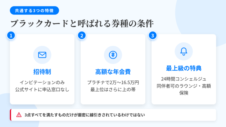 タイトル: ブラックカードと呼ばれる券種に共通する3つの特徴。横並び3カードで: カード1(封筒のアイコン)ヘッダー: 招待制、説明: 入手経路がインビテーションに限られる。公式サイトに申し込み窓口がない。カード2(コインのアイコン)ヘッダー: 高額な年会費、説明: プラチナクラスで20,000円〜165,000円(税込)。最上位はさらに上の帯とされる。カード3(ベルのアイコン)ヘッダー: 最上級の特典、説明: 24時間対応コンシェルジュ、同伴者含む空港ラウンジ、高額な旅行傷害保険。下部に注記: 3点すべてを満たすものだけがブラックカードと厳密に線引きされているわけではない