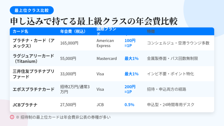 タイトル: 申し込みで持てる最上級クラスの年会費比較。5列の表: ヘッダー行: カード名 | 年会費(税込) | 国際ブランド | 基本還元率 | 特徴。行1: プラチナ・カード(アメリカン・エキスプレス) | 165,000円 | American Express | 100円=1P | コンシェルジュ・空港ラウンジ多数。行2: ラグジュアリーカード(Mastercard Titanium Card) | 55,000円 | Mastercard | 最大1% | 金属製券面・プライオリティ・パス回数無制限。行3: 三井住友カード プラチナプリファード | 33,000円 | Visa | 最大1% | インビテーション不要・ポイント特化。行4: エポスプラチナカード | 招待20,000円/通常30,000円 | Visa | 200円=1P | 招待・申込の両方の経路。行5: JCBプラチナ | 27,500円 | JCB | 0.5% | 申し込み型・24時間専用デスク。表下の注記: 招待制の最上位カードの年会費は公表されていない券種が多い