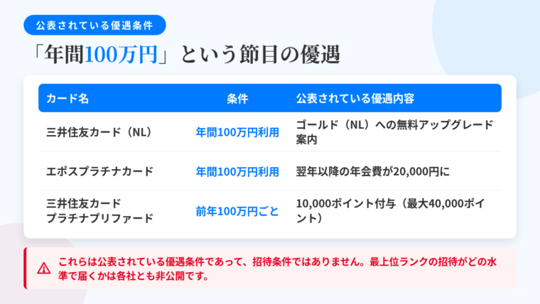 タイトル: 公表されている「年間100万円」という節目の優遇条件。3列の表: ヘッダー行: カード名 | 条件 | 公表されている優遇内容。行1: 三井住友カード(NL) | 年間100万円利用 | ゴールド(NL)への無料アップグレード案内。行2: エポスプラチナカード | 年間100万円利用 | 翌年以降の年会費が20,000円に。行3: 三井住友カード プラチナプリファード | 前年100万円ごと | 10,000ポイント付与(最大40,000ポイント)。表下に赤字の注記: これらは公表されている優遇条件であって、招待条件ではありません。最上位ランクの招待がどの水準で届くかは各社とも非公開