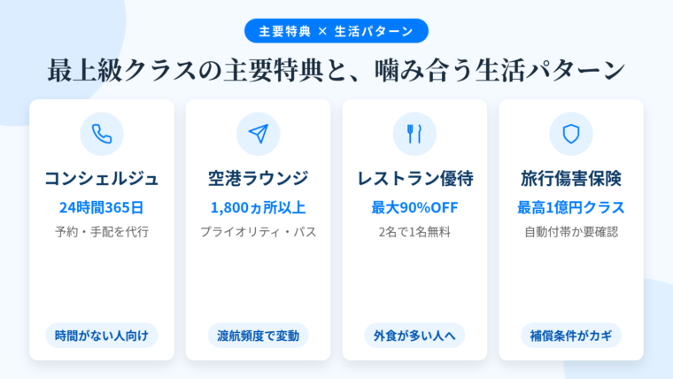 タイトル: 最上級クラスの主要特典と、噛み合う生活パターン。横並び4カードで: カード1(電話のアイコン)ヘッダー: コンシェルジュ、説明: 24時間365日対応。レストラン予約・旅程手配・贈答品の相談。自分で調べる時間を惜しむ人に価値。カード2(飛行機のアイコン)ヘッダー: 空港ラウンジ/プライオリティ・パス、説明: 世界146ヵ国〜1,800カ所以上。渡航回数が年に何回あるかで価値が変わる。カード3(フォークとナイフのアイコン)ヘッダー: レストラン・施設優待、説明: 2名以上予約で1名分無料、国内外20万ヵ所以上を最大90%OFF。外食頻度が高い人向け。カード4(盾のアイコン)ヘッダー: 旅行傷害保険、説明: 最高1億円クラス。補償額より自動付帯か利用付帯かの条件を確認
