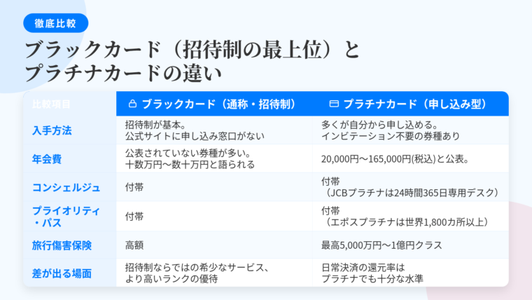 タイトル: ブラックカード(招待制の最上位)とプラチナカードの違い。3列の表: ヘッダー行: 比較項目 | ブラックカード(通称・招待制) | プラチナカード(申し込み型)。行1: 入手方法 | 招待制が基本。公式サイトに申し込み窓口がない | 多くが自分から申し込める。インビテーション不要の券種あり。行2: 年会費 | 公表されていない券種が多い。十数万円〜数十万円と語られる | 20,000円〜165,000円(税込)と公表。行3: コンシェルジュ | 付帯 | 付帯(JCBプラチナは24時間365日専用デスク)。行4: プライオリティ・パス | 付帯 | 付帯(エポスプラチナは世界1,800カ所以上)。行5: 旅行傷害保険 | 高額 | 最高5,000万円〜1億円クラス。行6: 差が出る場面 | 招待制ならではの希少なサービス、より高いランクの優待 | 日常決済の還元率はプラチナでも十分な水準