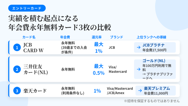 タイトル: 実績を積む起点になる年会費永年無料カード3枚の比較。5列の表: ヘッダー行: カード名 | 年会費 | 基本還元率 | 国際ブランド | 上位ランクへの導線。行1: JCB CARD W | 永年無料(39歳までの入会が条件、40歳以降も継続無料) | 最大1% | JCB | 同じ発行会社のJCBプラチナ(年会費27,500円税込)。行2: 三井住友カード(NL) | 永年無料 | 最大0.5% | Visa/Mastercard | 年間100万円利用でゴールド(NL)へ無料アップグレード案内、その先にプラチナプリファード。行3: 楽天カード | 永年無料(利用金額等の条件なし) | 1% | Visa/Mastercard/JCB/Amex | 楽天プレミアムカード(年会費11,000円税込)。表下の注記: 招待を保証するものではありません
