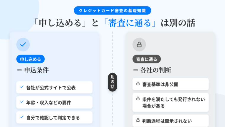 タイトル: 「申し込める」と「審査に通る」の違い。左右2カラムの比較図。左カラム(青背景・チェックマークのアイコン)ヘッダー: 申し込める=申込条件、内容: 各社が公式サイトで公表している/年齢・収入などの要件/自分で確認して判定できる領域。右カラム(グレー背景・鍵のアイコン)ヘッダー: 審査に通る=各社の判断、内容: 審査基準は非公開/条件を満たしても発行されない場合がある/判断過程は開示されない。中央に区切り線と「別の話」の見出し