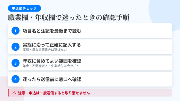 タイトル: 職業欄・年収欄で迷ったときの確認手順。縦方向4ステップのフロー図(各ステップに番号バッジ)。ステップ1: 申込画面の項目名と注記を最後まで読む。ステップ2: 実態に沿って正確に記入する(実態と異なる肩書きは選ばない)。ステップ3: 何を年収に含めてよいかは各社の定義を確認する(年金・不動産収入・失業給付の扱いは会社ごと)。ステップ4: 判断がつかなければ送信前にカード会社の問い合わせ窓口で確認する。図の下部に注意帯: 申込は一度送信すると取り消せない