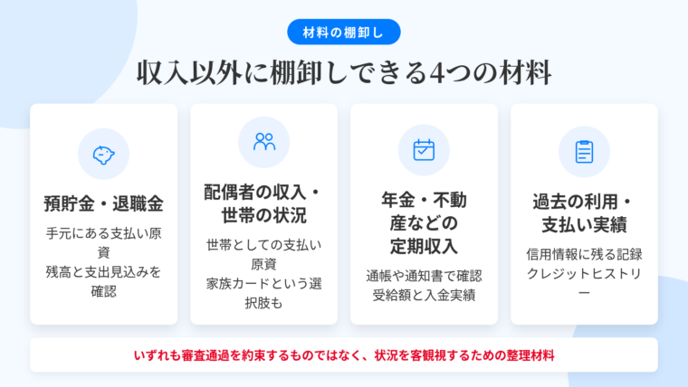 タイトル: 収入以外に棚卸しできる4つの材料。横並び4カードのレイアウト。カード1(貯金箱のアイコン)ヘッダー: 預貯金・退職金、説明: 支払い原資として手元にある事実。残高と当面の支出見込みを把握する。カード2(家族のアイコン)ヘッダー: 配偶者の収入・世帯の状況、説明: 世帯としての支払い原資。家族カードという選択肢もある。カード3(カレンダーのアイコン)ヘッダー: 年金・不動産などの定期収入、説明: 通帳や支払通知書で受給額と入金実績を確認できる。カード4(履歴リストのアイコン)ヘッダー: 過去の利用・支払い実績、説明: 信用情報機関に一定期間記録されるクレジットヒストリー。下部注記: いずれも審査通過を約束するものではなく、自分の状況を客観視するための整理