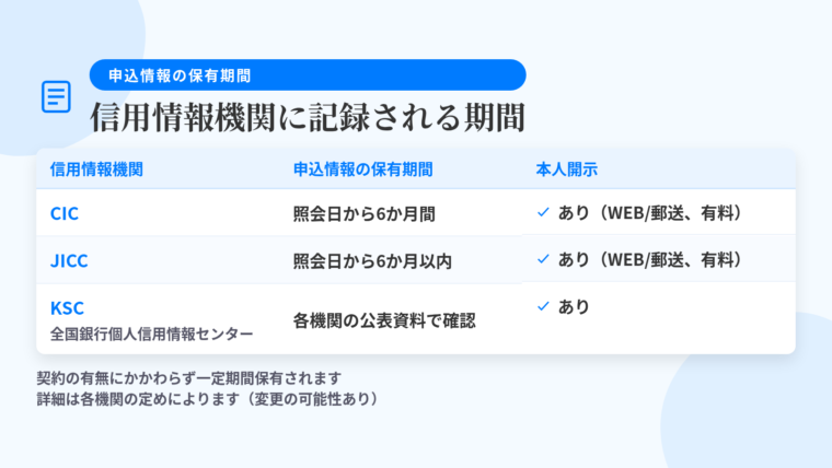 タイトル: 申込情報が信用情報機関に記録される期間。3列の表: ヘッダー行: 信用情報機関 | 申込情報の保有期間 | 本人開示。行1: CIC | 照会日から6か月間 | あり(インターネット・郵送など、手数料がかかる)。行2: JICC | 照会日から6か月以内 | あり(インターネット・郵送など、手数料がかかる)。行3: KSC(全国銀行個人信用情報センター) | 各機関の公表資料で確認 | あり。表の下に注記: 契約に至ったかどうかにかかわらず一定期間保有される。登録内容や保有期間の詳細は各機関が定めており、変更されることもある