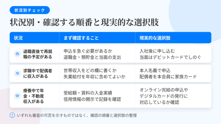タイトル: 状況別・確認する順番と現実的な選択肢。3列の表: ヘッダー行: 状況 | まず確認すること | 現実的な選択肢。行1: 退職直後で再就職の予定がある | 申込を急ぐ必要があるか。退職金・預貯金と当面の支出 | 入社後に申し込む/当面はデビットカードでしのぐ。行2: 求職中で配偶者に収入がある | 世帯収入をどの欄に書くか。失業給付を年収に含めてよいか | 本人名義で申込/配偶者を本会員とする家族カード。行3: 療養中で年金・不動産収入がある | 受給額・賃料の入金実績。信用情報の開示で自分の記録を確認 | オンライン完結の申込やデジタルカードの発行に対応しているか確認。表の下に注記: いずれも審査の可否を示すものではなく、確認の順番と選択肢の整理