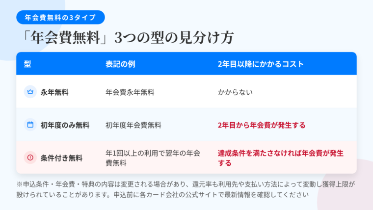 タイトル: 「年会費無料」3つの型の見分け方。3列の表: ヘッダー行: 型 | 表記の例 | 2年目以降にかかるコスト。行1: 永年無料 | 年会費永年無料 | かからない。行2: 初年度のみ無料 | 初年度年会費無料 | 2年目から年会費が発生する。行3: 条件付き無料 | 年1回以上の利用で翌年の年会費無料 | 達成条件を満たさなければ年会費が発生する。表の下に注記: 申込条件・年会費・特典の内容は変更される場合があり、還元率も利用先や支払い方法によって変動し獲得上限が設けられていることがあります。申込前に各カード会社の公式サイトで最新情報を確認してください
