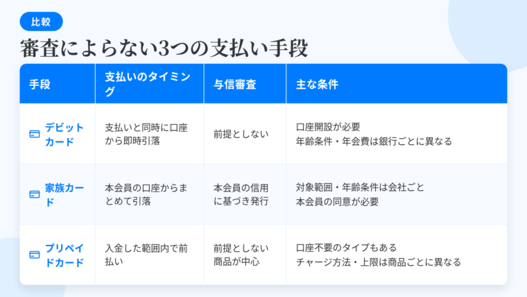 タイトル: 審査によらない3つの支払い手段の比較。4列の表: ヘッダー行: 手段 | 支払いのタイミング | 与信審査 | 主な条件。行1: デビットカード | 支払いと同時に銀行口座から即時引き落とし | 前提としない | 銀行の口座開設が必要。年齢条件は銀行ごとに異なる。年会費は無料〜有料まで幅がある。行2: 家族カード | 本会員の口座からまとめて引き落とし | 本会員の信用に基づいて発行 | 発行できる家族の範囲(配偶者・親・子など)や年齢条件は会社ごと。本会員の同意が必要。行3: プリペイドカード | あらかじめ入金した金額の範囲内で前払い | 前提としない商品が中心 | 銀行口座を持たなくても発行できるタイプがある。チャージ方法・手数料・上限は商品ごとに異なる