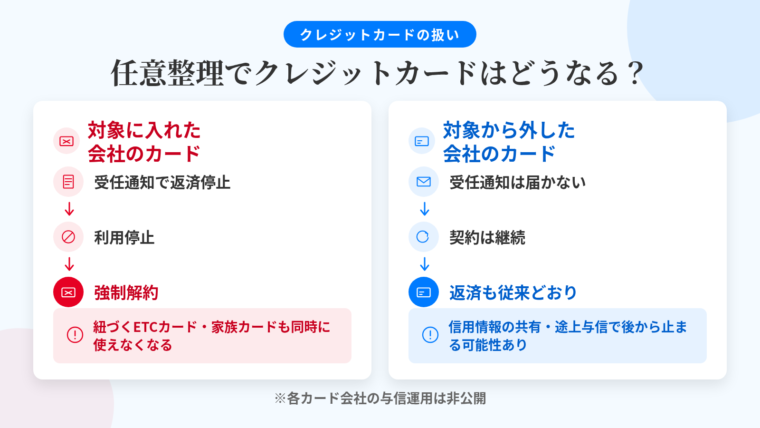 タイトル: 任意整理でクレジットカードはどうなる? 2列の対比図。左カラム(見出し: 対象に入れた会社のカード、赤系): 受任通知で返済停止 → 利用停止 → 強制解約/紐づくETCカード・家族カードも同時に使えなくなる。右カラム(見出し: 対象から外した会社のカード、青系): 受任通知は届かない → 契約は継続 → 返済も従来どおり/ただし信用情報の共有・途上与信で後から止まる可能性あり。下部に注記: 各カード会社の与信運用は非公開