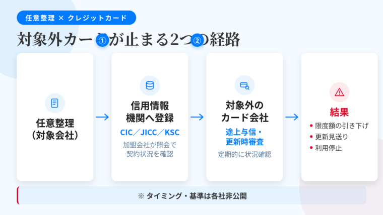 タイトル: 対象外カードが止まる2つの経路。フロー図。中央に「任意整理(対象会社)」→ 矢印①「信用情報機関へ登録(CIC/JICC/KSC)」→ 加盟会社が照会で他社の契約状況を確認できる。矢印②「対象外のカード会社」→ 途上与信(契約期間中の定期的な信用状態の確認)+有効期限更新時の審査 → 結果: 限度額の引き下げ/更新見送り/利用停止。下部注記: タイミング・基準は各社非公開