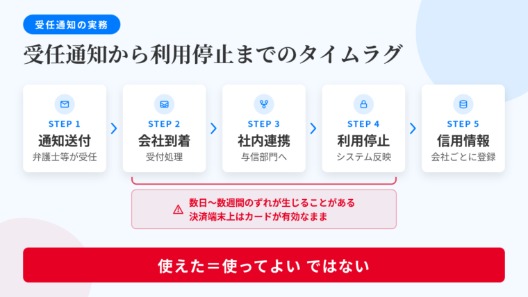 タイトル: 受任通知から利用停止までのタイムラグ。横向きタイムライン図。ステップ1: 弁護士・司法書士が受任通知を送付。ステップ2: カード会社に到着・受付。ステップ3: 与信部門への社内連携。ステップ4: システム反映=利用停止。ステップ5: 信用情報への登録(会社ごとの処理サイクル)。ステップ2〜4の区間に注意ラベル『数日〜数週間のずれが生じることがある/決済端末上はカードが有効なまま』。図の下に赤い帯で『使えた=使ってよい ではない』