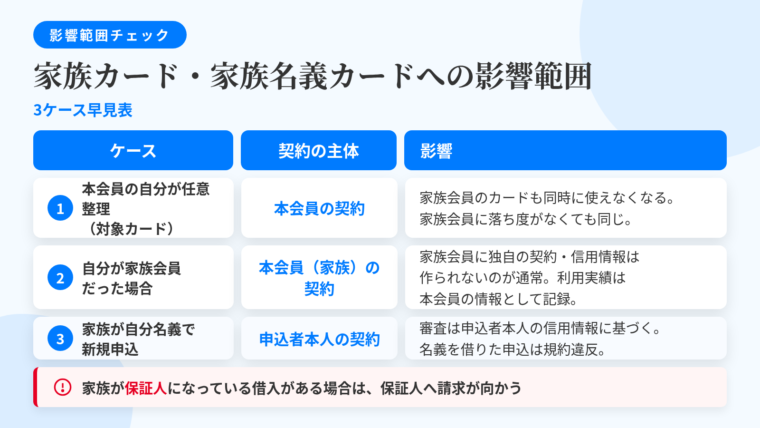 タイトル: 家族カード・家族名義カードへの影響範囲。3行の早見表。ヘッダー行: ケース | 契約の主体 | 影響。行1: 本会員である自分が任意整理(対象会社のカード) | 本会員の契約 | 家族会員のカードも同時に使えなくなる。家族会員に落ち度がなくても同じ。行2: 自分が家族会員だった場合 | 本会員(家族)の契約 | 家族会員には独自の契約・独自の信用情報が作られないのが通常。利用実績は本会員の情報として記録。行3: 家族が自分名義で新規申込 | 申込者本人の契約 | 審査は申込者本人の信用情報に基づく。名義を借りた申込は規約違反。下部注記: 家族が保証人になっている借入がある場合は保証人へ請求が向かう