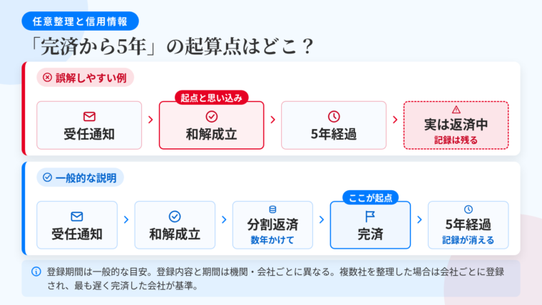 タイトル: 「完済から5年」の起算点はどこ? 上下2本の横向きタイムライン比較。上段(誤解しやすい例・赤): 受任通知 → 和解成立(ここを起点と思い込む) → 5年経過 → 実際にはまだ返済中で記録は残っている。下段(一般的な説明・青): 受任通知 → 和解成立 → 数年かけて分割返済 → 完済(ここが起点) → おおむね5年。下部に注記: 登録期間は一般的な目安。登録内容と期間は機関・会社ごとに異なる。複数社を整理した場合は会社ごとに登録され、最も遅く完済した会社が基準