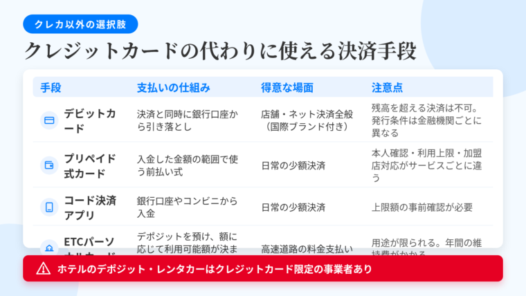 タイトル: クレジットカードの代わりに使える決済手段。4列の表: ヘッダー行: 手段 | 支払いの仕組み | 得意な場面 | 注意点。行1: デビットカード | 決済と同時に銀行口座から引き落とし | 国際ブランド付きなら店舗・ネット決済全般 | 残高を超える決済はできない。発行可否・条件は金融機関ごとに異なる。行2: プリペイド式カード | あらかじめ入金した金額の範囲で使う前払い式 | 日常の少額決済 | 本人確認・利用上限・加盟店の対応状況がサービスごとに異なる。行3: コード決済アプリ | 銀行口座やコンビニから入金 | 日常の少額決済 | 上限額の事前確認が必要。行4: ETCパーソナルカード | デポジット(保証金)を預け、預けた額に応じて利用可能額が決まる | 高速道路の料金支払い | 用途が限られる。年間の維持費がかかる。下部に赤帯: ホテルのデポジット・レンタカーはクレジットカード限定の事業者あり
