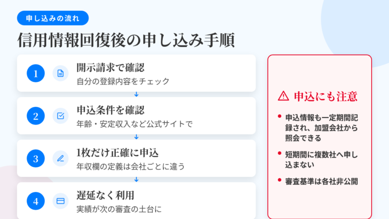 タイトル: 信用情報が回復した後の申し込み手順。縦4ステップのフロー図。ステップ1: 開示請求で自分の登録内容を確認する。ステップ2: 各カードの公式サイトで申込条件(年齢・安定した収入など)を満たすか確認する。ステップ3: 申込情報を正確に記入して1枚だけ申し込む(年収欄が本人か世帯かなど定義は会社ごとに異なる)。ステップ4: 発行できたカードを遅延なく使い、利用実績を次の審査の土台にする。右側に注意ボックス(赤): 申込情報も一定期間記録され加盟会社から照会できる状態になる/短期間に複数社へ申し込まない/審査基準は各社非公開