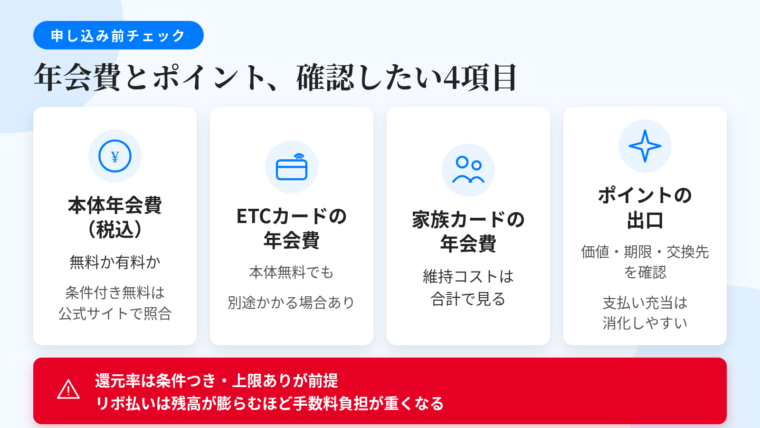タイトル: 申し込む前に確認する年会費とポイントの4項目。横並び4カード。カード1(コインのアイコン)ヘッダー: 本体年会費(税込)、説明: 無料か有料か、条件付き無料ならその条件を公式サイトで照合。カード2(ETCカードのアイコン)ヘッダー: ETCカードの年会費、説明: 本体無料でも別途かかる場合がある。カード3(家族のアイコン)ヘッダー: 家族カードの年会費、説明: 維持コストは合計で見る。カード4(ポイントのアイコン)ヘッダー: ポイントの出口、説明: 1ポイントあたりの価値・有効期限・交換先を確認。支払いへ充当できるものは消化しやすい。下部に赤帯: 還元率は条件つき・上限ありが前提。リボ払いは残高が膨らむほど手数料負担が重くなる