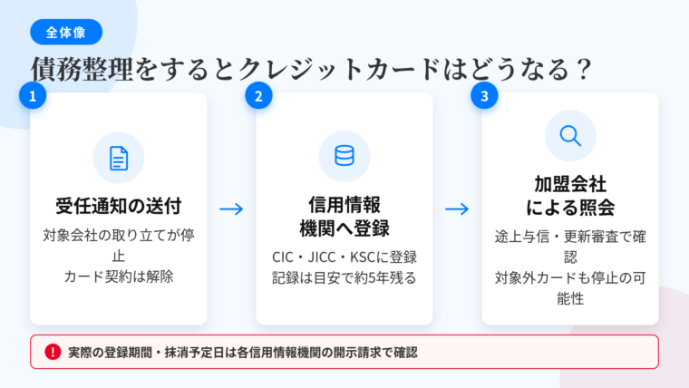 タイトル: 債務整理をするとクレジットカードはどうなる? 全体像。縦フロー図で3ステップ: ステップ1(書類のアイコン)ヘッダー: 受任通知の送付、説明: 対象会社の取り立てが停止し、カード契約が解除される。ステップ2(データベースのアイコン)ヘッダー: 信用情報機関へ登録、説明: CIC・JICC・KSCに事故情報として登録。記録が残る期間の目安はおおむね5年。ステップ3(虫めがねのアイコン)ヘッダー: 加盟会社による照会、説明: 途上与信・更新審査で記録が確認され、対象外のカードも利用停止になる可能性。下部に注記: 実際の登録期間・抹消予定日は各信用情報機関の開示請求で確認