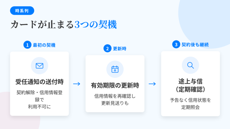 タイトル: カードが止まる3つの契機(時系列)。横並び3カード: カード1(封筒のアイコン)ヘッダー: 受任通知の送付時、説明: 対象会社はカード契約を解除し、信用情報機関へ登録。手続きの入口で対象カードは利用不可に。カード2(カレンダーのアイコン)ヘッダー: カードの有効期限(更新時)、説明: 更新のタイミングで信用情報を再確認。記録が判明すると更新見送りとなる場合がある。カード3(虫めがねのアイコン)ヘッダー: 途上与信(定期的な確認)、説明: 契約後も会員の信用状態を定期的に照会。頻度・タイミングは各社非公開で予告なく行われる