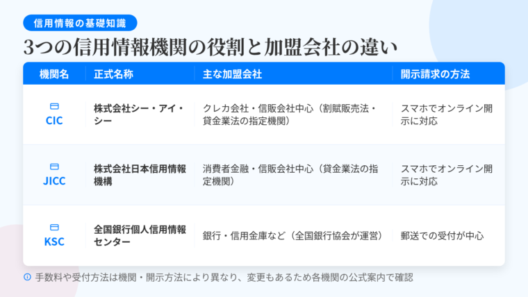 タイトル: 3つの信用情報機関の役割と加盟会社の違い。4列の表: ヘッダー行: 機関名 | 正式名称 | 主な加盟会社 | 開示請求の方法。行1: CIC | 株式会社シー・アイ・シー | クレジットカード会社・信販会社が中心(割賦販売法・貸金業法の指定信用情報機関) | スマートフォンからのオンライン開示に対応。行2: JICC | 株式会社日本信用情報機構 | 消費者金融・信販会社が中心(貸金業法の指定信用情報機関) | スマートフォンからのオンライン開示に対応。行3: KSC | 全国銀行個人信用情報センター | 銀行・信用金庫など(全国銀行協会が運営) | 郵送での受付が中心。下部に注記: 手数料や受付方法は機関・開示方法によって異なり、変更されることがあるため各機関の公式案内で確認