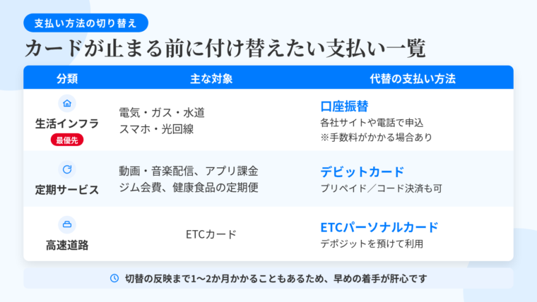 タイトル: カードが止まる前に付け替えたい支払い一覧。3列の表: ヘッダー行: 分類 | 主な対象 | 代替の支払い方法。行1: 生活インフラ(最優先) | 電気・ガス・水道、スマートフォン・光回線の月額料金 | 口座振替(各社マイページか電話で振替依頼書を取り寄せ)。通信会社によっては口座振替手数料がかかる場合あり。行2: 毎月払い・定期購入 | 動画・音楽配信、クラウドストレージ、アプリの月額課金、ジムの会費、健康食品の定期便 | デビットカード、プリペイドカード、コード決済(対応可否はサービスごとに異なる)。行3: 高速道路 | ETCカード | ETCパーソナルカード(デポジットを預けて利用)。下部に注記: 切替には申込から反映まで1〜2か月かかることも珍しくないため早めの着手が肝心