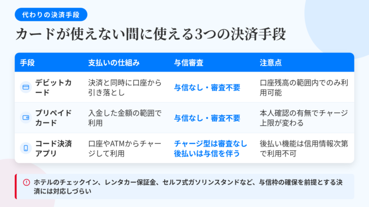 タイトル: カードが使えない間に使える3つの決済手段。4列の表: ヘッダー行: 手段 | 支払いの仕組み | 与信審査 | 注意点。行1: デビットカード | 決済と同時に銀行口座から代金が引き落とされる | 与信を伴わないため審査なし | 口座残高の範囲でしか使えない。発行条件や年齢制限は金融機関ごとに異なる。行2: プリペイドカード | あらかじめ入金した金額の範囲で使う | 与信を伴わないため審査なし | 本人確認の有無でチャージ上限額や送金機能に差が出る。行3: コード決済アプリ | 銀行口座やATMからチャージして使う | チャージ型は審査なし(後払い機能は与信を伴う) | アプリ内の後払い機能は信用情報の状態によっては利用できない。下部に注記: ホテルのチェックイン、レンタカーの保証金、ガソリンスタンドの一部セルフ機など与信枠の確保を前提とする決済は対応しづらい