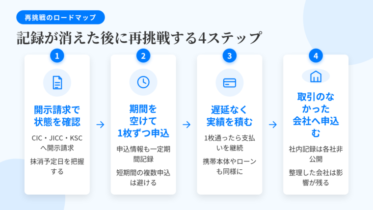 タイトル: 記録が消えた後に再挑戦するときの4ステップ。縦フロー図: ステップ1(書類のアイコン)ヘッダー: 開示請求で状態を確認、説明: CIC・JICC・KSCの3機関へ請求。登録日・契約終了日・保有期限を確認し、抹消予定日を把握する。ステップ2(時計のアイコン)ヘッダー: 期間を空けて1枚ずつ申し込む、説明: 申し込みの事実そのものが信用情報に一定期間記録される。短期間に複数枚へ申し込むと審査で不利に働きうる。ステップ3(カードのアイコン)ヘッダー: 遅延のない利用実績を積む、説明: 1枚通ったら支払いを遅延なく続ける。携帯電話本体の分割払いや各種ローンの支払いも遅らせない。ステップ4(建物のアイコン)ヘッダー: 申込先は過去に取引のなかった会社から、説明: 社内記録は各社非公開で外部から確認する手段がなく、過去に整理した会社やグループ会社では影響が残る可能性