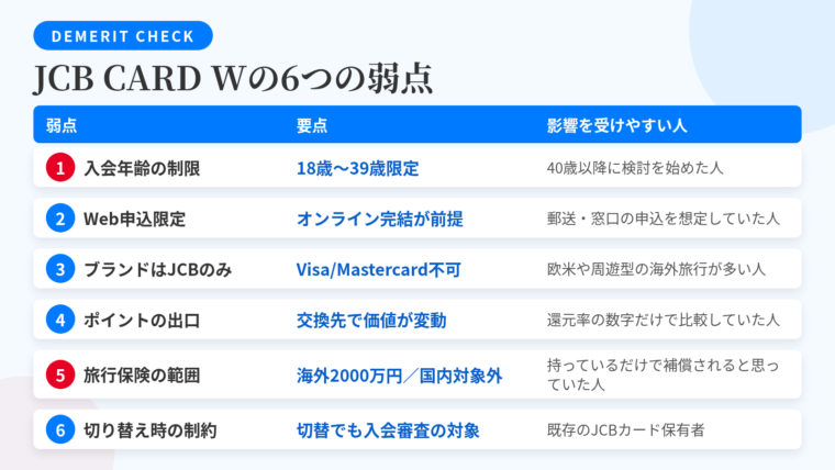 タイトル: JCB CARD Wの6つの弱点。3列の表: ヘッダー行: 弱点 | 要点 | 影響を受けやすい人。行1: 入会年齢の制限 | 申込資格は18歳以上39歳以下 | 40歳以降に検討を始めた人。行2: Web申込限定 | オンライン完結が前提 | 郵送・窓口での申込を想定していた人。行3: 国際ブランドがJCBのみ | VisaやMastercardは選べない | 欧米や周遊型の海外旅行が多い人。行4: ポイントの出口 | 交換先で1ポイントの価値が変わる | 還元率の数字だけで比較していた人。行5: 旅行傷害保険の範囲 | 海外は最高2,000万円の利用付帯、国内は付帯なし | 持っているだけで補償されると思っていた人。行6: 切り替え時の制約 | 切り替えでも入会条件と審査の対象 | 既存のJCBカード保有者