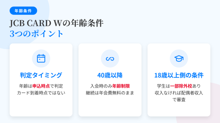 タイトル: JCB CARD Wの年齢条件、3つのポイント。横並び3カードで: カード1(カレンダーのアイコン)ヘッダー: 判定タイミング、説明: 年齢は申込時点で判定。カードが届いた時点ではない。カード2(無限マークのアイコン)ヘッダー: 40歳以降、説明: 入会時のみ年齢制限。40歳以降も年会費無料で継続利用できる。カード3(学生帽のアイコン)ヘッダー: 18歳以上側の条件、説明: 学生は一部除外校あり。本人に安定収入がない場合は配偶者の収入で審査