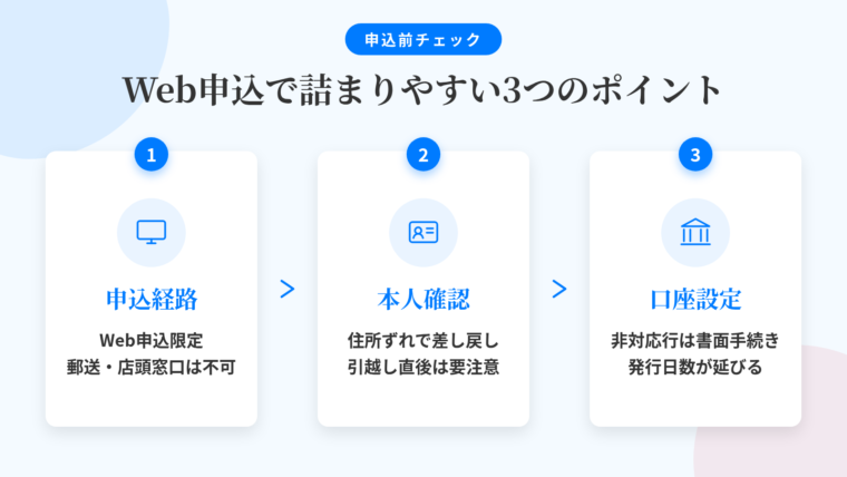タイトル: Web申込で詰まりやすい3つのポイント。横並び3カードで: カード1(パソコンのアイコン)ヘッダー: 申込経路、説明: Web申込限定。郵送の申込書や店頭窓口での手続きは不可。カード2(身分証のアイコン)ヘッダー: 本人確認、説明: 書類の住所と現住所のずれで差し戻し。引越し直後は要注意。カード3(銀行のアイコン)ヘッダー: 口座設定、説明: オンライン口座振替非対応の金融機関だと書面手続きに切替、発行日数が延びる
