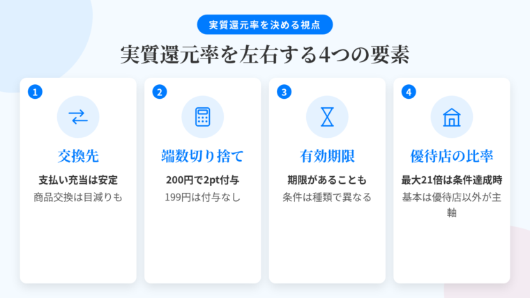 タイトル: 実質還元率を左右する4つの要素。横並び4カードで: カード1(交換矢印のアイコン)ヘッダー: 交換先、説明: 支払い充当や等価交換は目減りしにくい。商品交換は交換レートで価値が下がることがある。カード2(電卓のアイコン)ヘッダー: 端数切り捨て、説明: 200円につき2ポイント。199円の会計ではポイントが付かない。少額決済の繰り返しで積み上がる。カード3(砂時計のアイコン)ヘッダー: 有効期限、説明: 期限が設定される場合あり。カードの種類や会員ランクで条件が異なる。カード4(店舗のアイコン)ヘッダー: 優待店の利用比率、説明: 最大21倍は対象店舗で条件を満たしたときの上限値。優待店以外の基本水準が主軸
