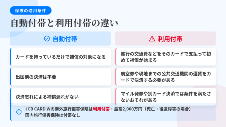 タイトル: 自動付帯と利用付帯の違い。2列の比較表: ヘッダー行: 自動付帯 | 利用付帯。行1: カードを持っているだけで補償の対象になる | 旅行の交通費などをそのカードで支払って初めて補償が始まる。行2: 出国前の決済は不要 | 航空券や現地までの公共交通機関の運賃をカードで決済する必要がある。行3: 決済忘れによる補償漏れがない | マイル発券や別カード決済では条件を満たさないおそれがある。補足: JCB CARD Wの海外旅行傷害保険は利用付帯、最高2,000万円(死亡・後遺障害の場合)。国内旅行傷害保険は付帯なし