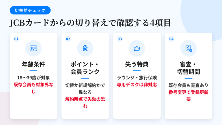 タイトル: JCBカードからの切り替えで確認する4項目。横並び4カードで: カード1(年齢アイコン)ヘッダー: 年齢条件、説明: 18歳以上39歳以下は新規・切り替えを問わず適用。既存会員でも緩和されない。カード2(ポイントアイコン)ヘッダー: ポイントと会員ランク、説明: 切替発行か新規申込+旧カード解約かで扱いが変わる。解約時点で失効するおそれ。カード3(王冠アイコン)ヘッダー: 失う特典、説明: 空港ラウンジ、手厚い旅行傷害保険、専用サポートデスクはJCB CARD Wにはない。カード4(審査アイコン)ヘッダー: 審査と切替期間、説明: 既存会員でも審査あり。カード番号が変わると公共料金やサブスクの登録更新が必要