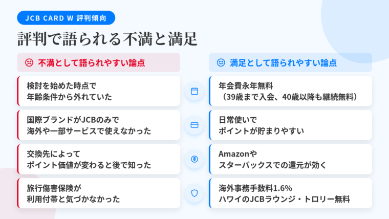 タイトル: 評判で語られる不満と満足。2列の比較表: ヘッダー行: 不満として語られやすい論点 | 満足として語られやすい論点。行1: 検討を始めた時点で年齢条件から外れていた | 年会費が永年無料(39歳までの入会限定、40歳以降も継続無料)で維持コストがかからない。行2: 国際ブランドがJCBのみで海外や一部オンラインサービスで使えなかった | 日常使いでポイントが貯まりやすい。行3: 交換先によってポイントの価値が変わることを後から知った | Amazonやスターバックスでの還元が効く。行4: 旅行傷害保険が利用付帯であることを把握していなかった | 海外事務手数料1.6%、ハワイのJCBプラザ ラウンジ・ワイキキトロリー無料