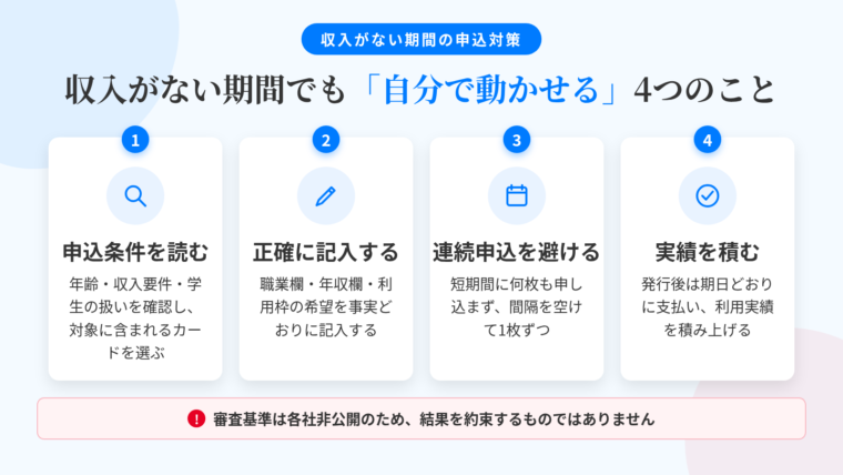 タイトル: 収入がない期間のカード申込で「自分で動かせる4つのこと」。横並び4カードで: カード1（虫眼鏡のアイコン）ヘッダー: 申込条件を読む、説明: 年齢・収入要件・学生の扱いを確認し、対象に含まれるカードを選ぶ。カード2（ペンのアイコン）ヘッダー: 正確に記入する、説明: 職業欄・年収欄・利用枠の希望を事実どおりに記入する。カード3（カレンダーのアイコン）ヘッダー: 連続申込を避ける、説明: 短期間に何枚も申し込まず、間隔を空けて1枚ずつ。カード4（チェックマークのアイコン）ヘッダー: 実績を積む、説明: 発行後は期日どおりに支払い、利用実績を積み上げる。下部に注記: 審査基準は各社非公開のため、結果を約束するものではありません