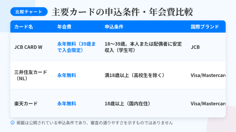 タイトル: 主要カードの申込条件・年会費比較。4列の表: ヘッダー行: カード名 | 年会費 | 申込条件 | 国際ブランド。行1: JCB CARD W | 永年無料（39歳までの入会限定・40歳以降も継続無料） | 18歳以上39歳以下、本人または配偶者に安定収入（学生可・一部除外校あり） | JCB。行2: 三井住友カード（NL） | 永年無料 | 満18歳以上（高校生を除く） | Visa/Mastercard。行3: 楽天カード | 永年無料 | 18歳以上（国内在住） | Visa/Mastercard/JCB/Amex。下部に注記: 掲載は公開されている申込条件であり、審査の通りやすさを示すものではありません
