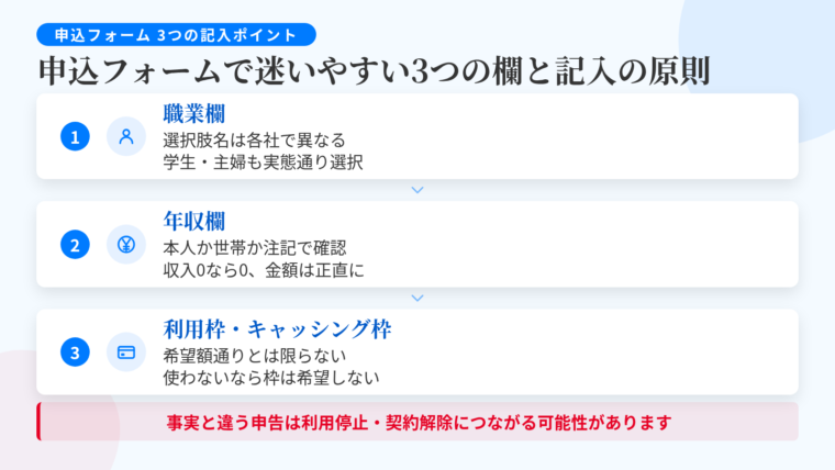 タイトル: 申込フォームで迷いやすい3つの欄と記入の原則。縦3ステップのフロー図で: ステップ1（人物アイコン）ヘッダー: 職業欄、説明: プルダウンの選択肢名は各社で異なる。自分の状態に最も近い選択肢を実態どおりに選ぶ。専業主婦・学生の選択肢がある場合はそれを選ぶ。ステップ2（円マークのアイコン）ヘッダー: 年収欄、説明: 本人の収入か世帯の収入かを申込画面の注記で確認。本人に収入がない場合は0を入力。実在しない金額は書かない。ステップ3（カードのアイコン）ヘッダー: 利用枠・キャッシング枠、説明: 希望額は申告の一つで希望どおりとは限らない。借りる予定がないならキャッシング枠は希望しない。下部に赤字の注記: 事実と違う申告は利用停止・契約解除につながる可能性があります