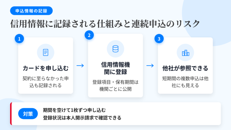 タイトル: 申込情報が記録される仕組みと連続申込のリスク。左から右へのフロー図で: ステップ1（申込書のアイコン）ヘッダー: カードを申し込む、説明: 契約に至らなかった申込も記録の対象になる。ステップ2（データベースのアイコン）ヘッダー: 信用情報機関に登録、説明: 登録項目と保有期間は機関ごとに定められ、各機関が公開している。ステップ3（複数社のビルのアイコン）ヘッダー: 他社が参照できる、説明: 短期間に複数社へ申し込めば、その事実が他社からも見える状態になる。下部に囲みで: 対策=期間を空けて1枚ずつ。自分の登録状況は本人開示請求で確認できる